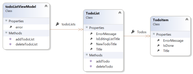 viemmodel class diagram