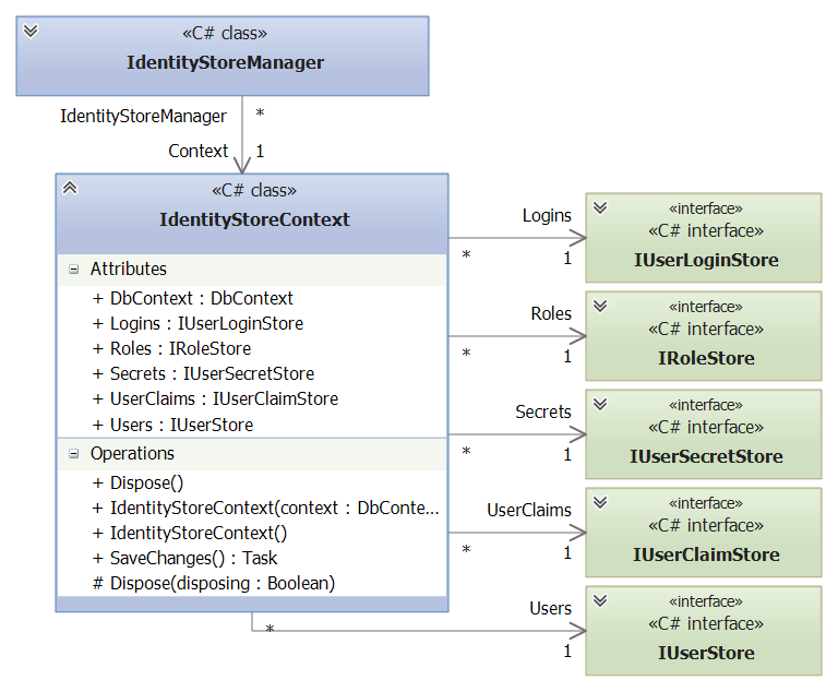 IdentityStoreContext